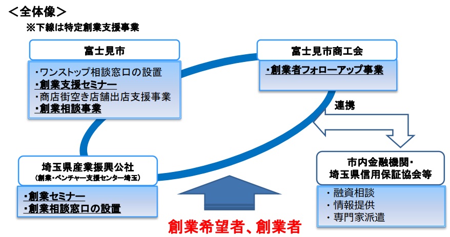 富士見市の起業・創業支援体制