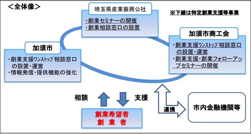 加須市の起業・創業支援体制