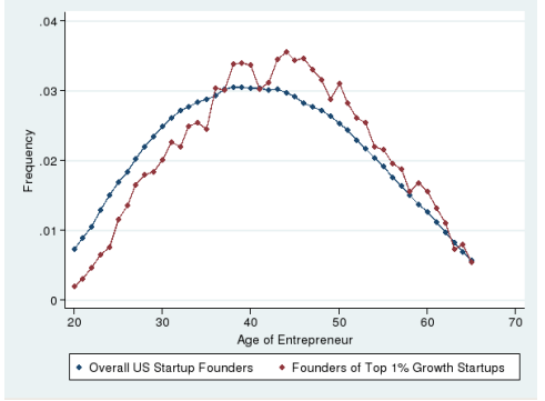 起業年齢が高いほうが成功率が上がり、20代や30代で起業したほうが、成功率が低い