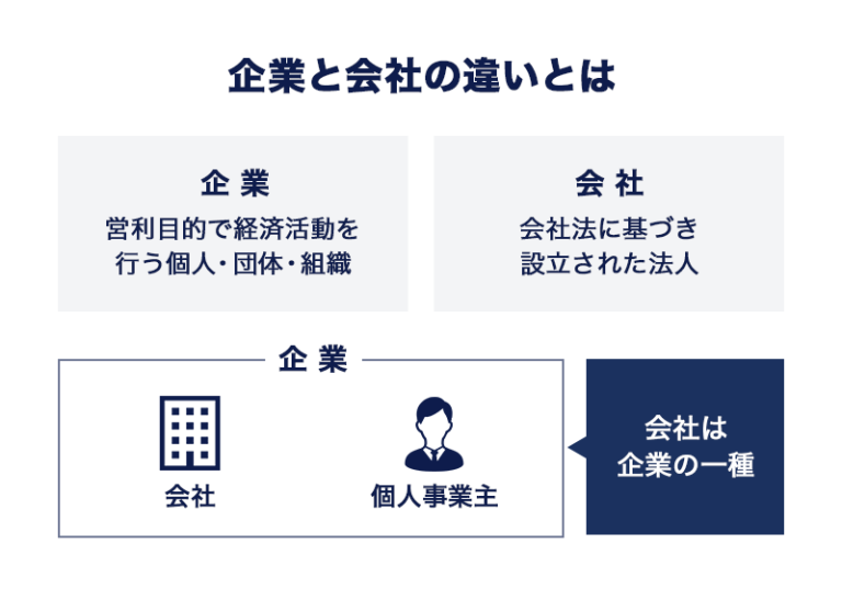 企業と会社の違いとは？言葉の意味や主な種類を徹底解説！ | 東京の人気格安バーチャルオフィス【翌年基本料 月額0円(無料)～】バーチャル ...