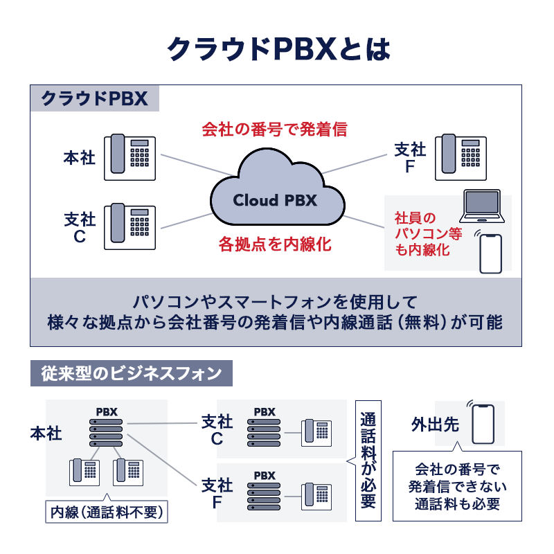 クラウドPBXとは
