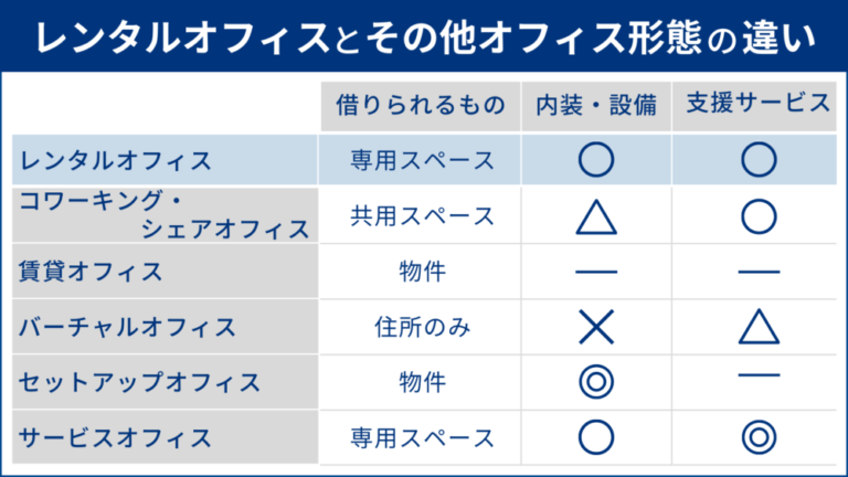 レンタルオフィスとは?定義・メリットとデメリットの解説 | 東京の人気格安バーチャルオフィス【翌年基本料 月額0円(無料)~】バーチャル ...