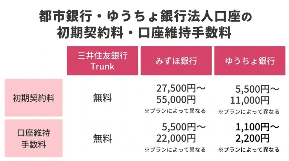 都市銀行・ゆうちょ銀行法人口座の初期契約料・口座維持手数料