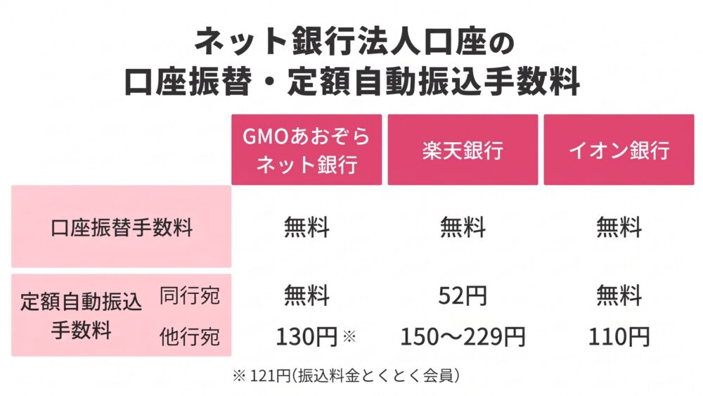 ネット銀行法人口座の口座振替・定額自動振替手数料