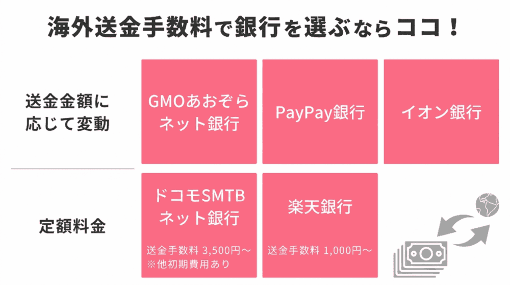 海外送金手数料でネット銀行を選ぶならココ！
