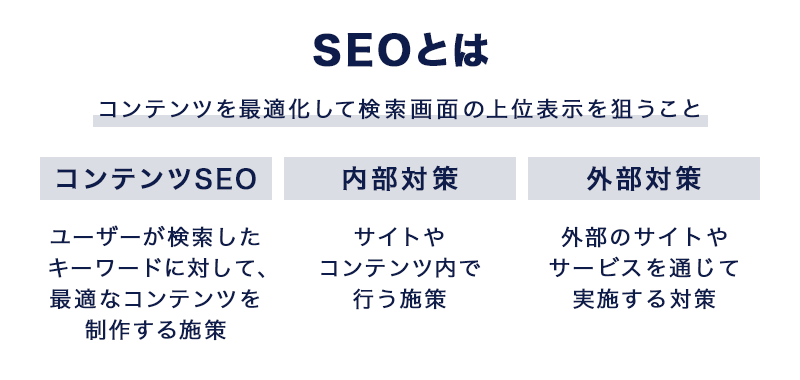 SEOとはコンテンツを最適化して検索画面の上位表示を狙うこと