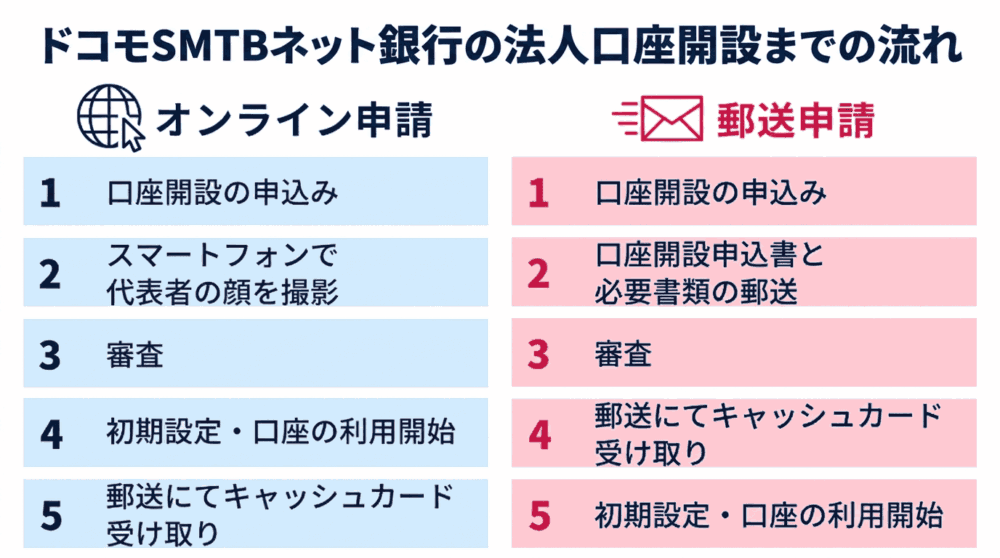 ドコモSMTBネット銀行の法人口座開設までの流れ