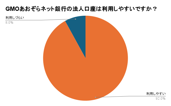 GMOあおぞらネット銀行の利用のしやすさアンケート