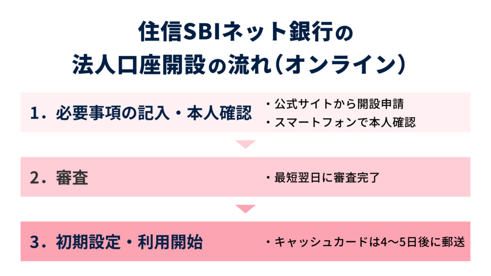 法人口座開設の流れ