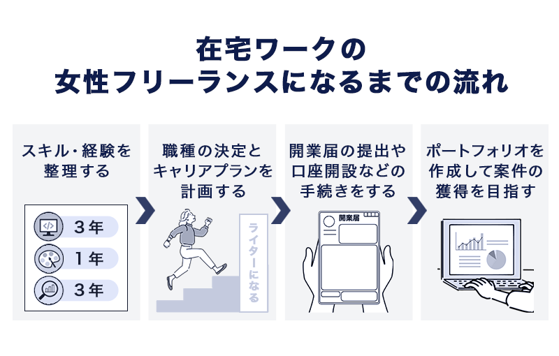 在宅ワークの女性フリーランスになるまでの流れ