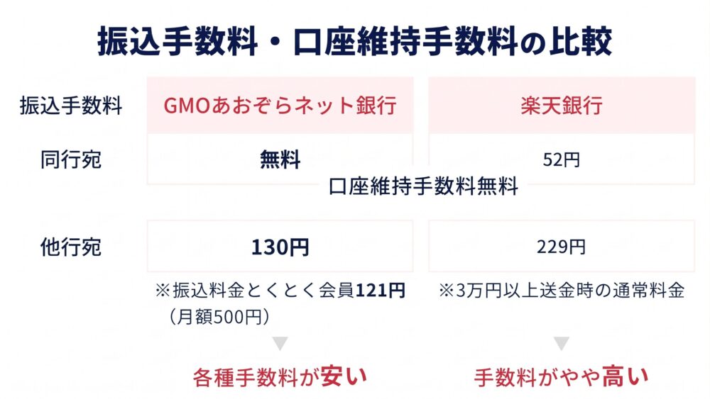 振込手数料・口座維持手数料の違い