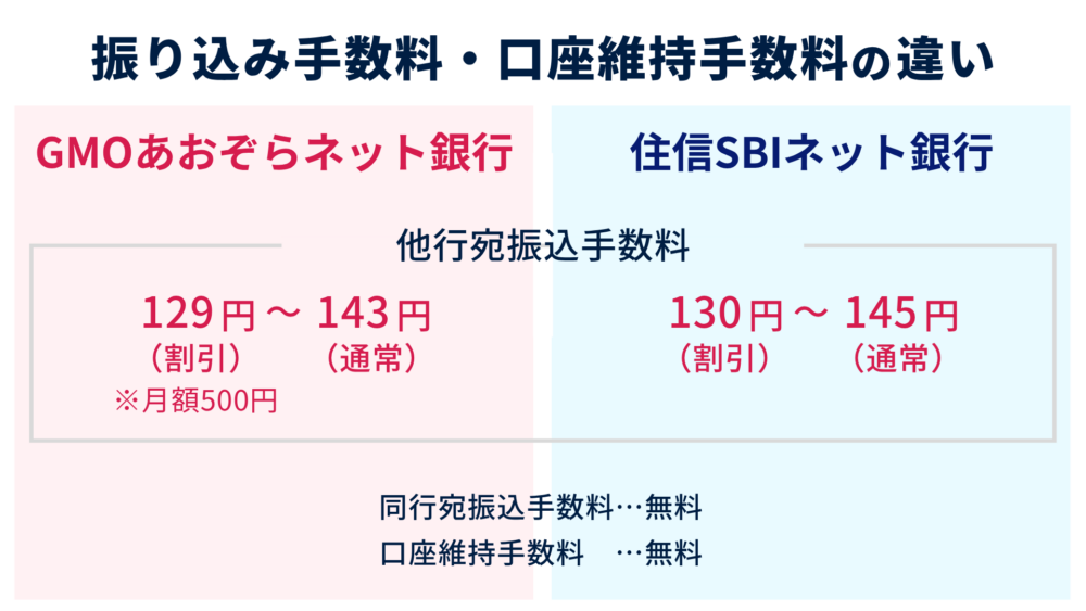 振り込み手数料・口座維持手数料の違い
