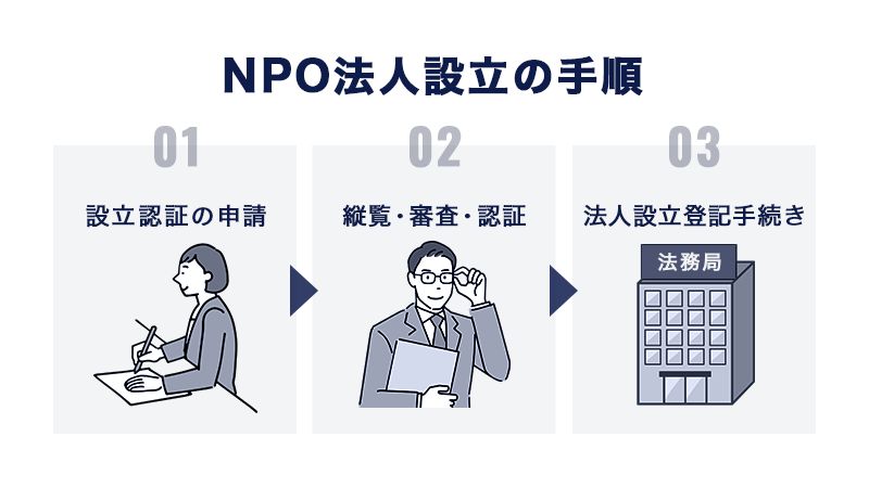 NPO法人の事務所のルールとは｜設立の手順や注意点を解説 | 東京の人気