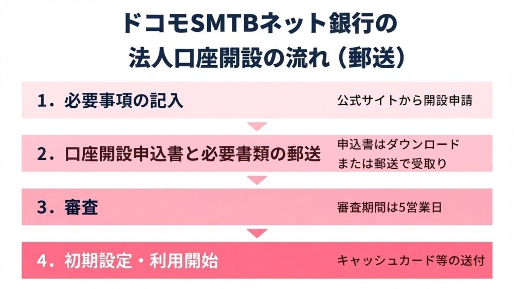 法人口座開設の流れ(郵送)