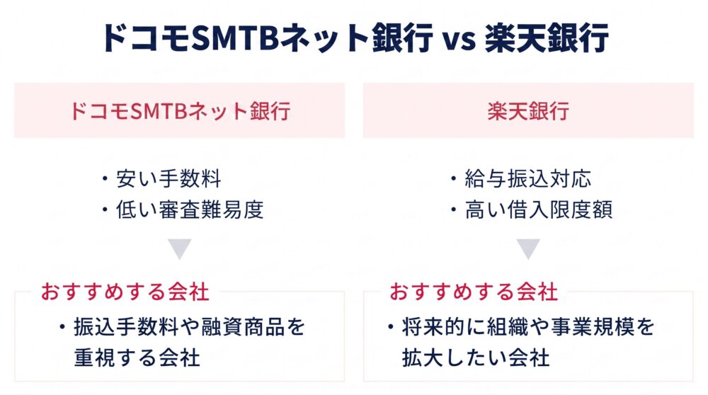 ドコモSMTBネット銀行vs楽天銀行