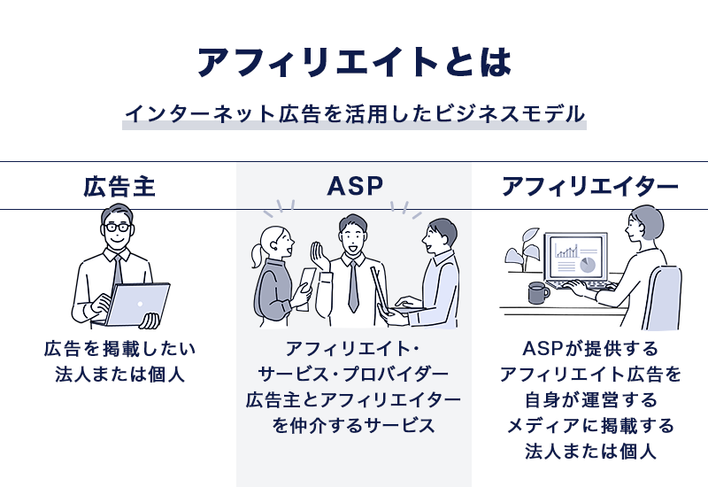 アフィリエイトとは、インターネット広告を活用したビジネスモデル