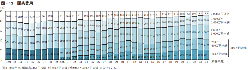 開業費用 金融公庫の日本政策データ