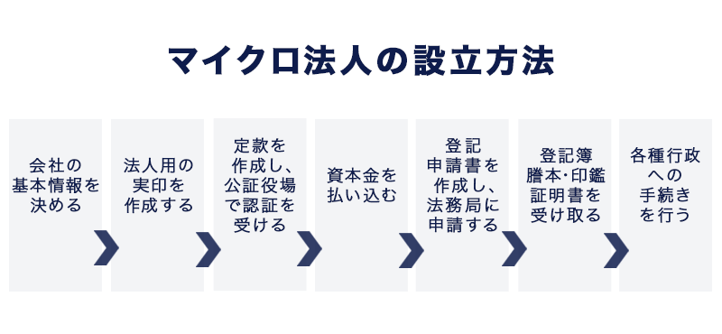マイクロ法人の設立方法