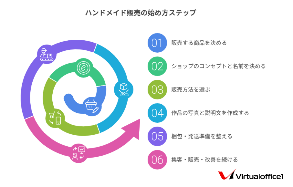 ハンドメイド販売の始め方｜副業初心者が収益化を目指すための完全
