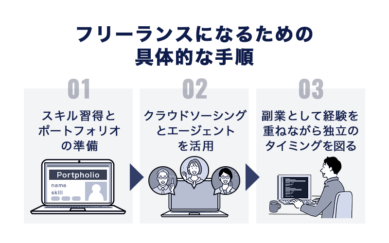 フリーランスになるための具体的な手順