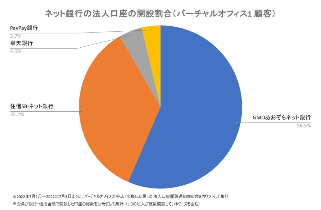 法人口座の開設割合(バーチャルオフィス1 渋谷店顧客)