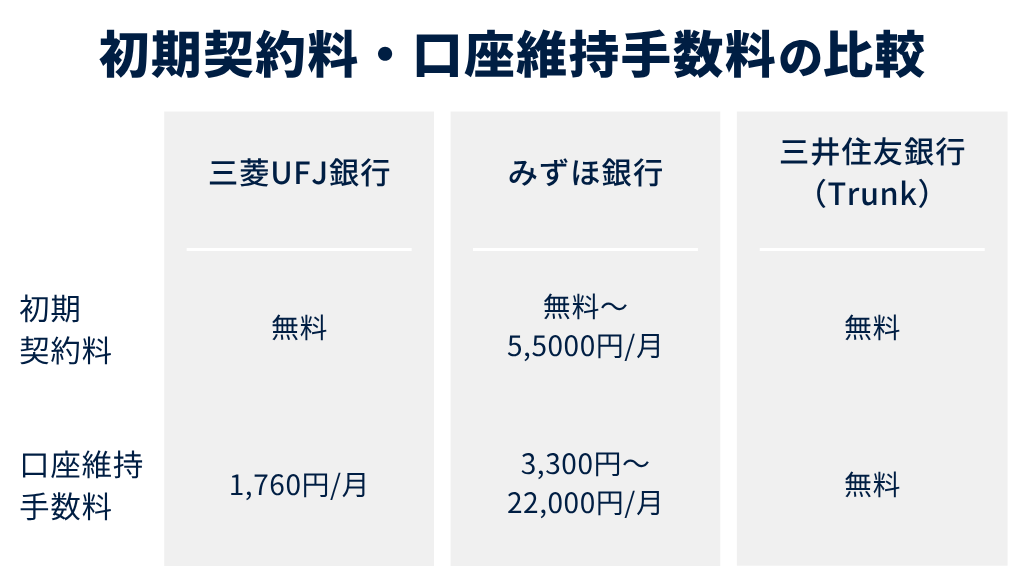 初期契約料・口座維持手数料の比較