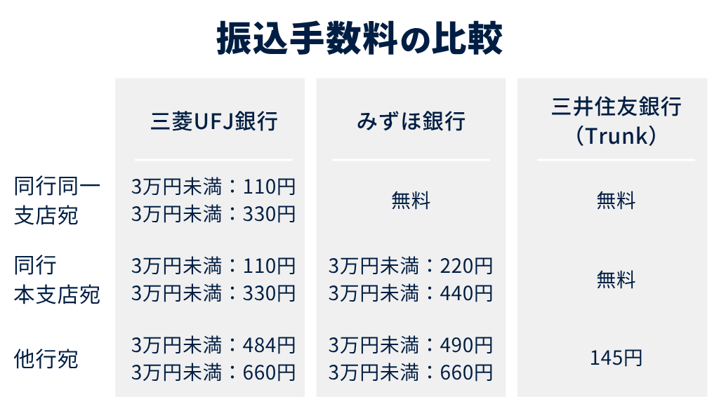 振込手数料の比較