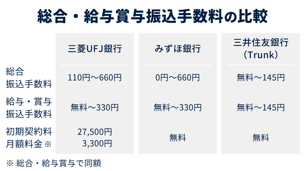総合・給与賞与振込手数料の比較