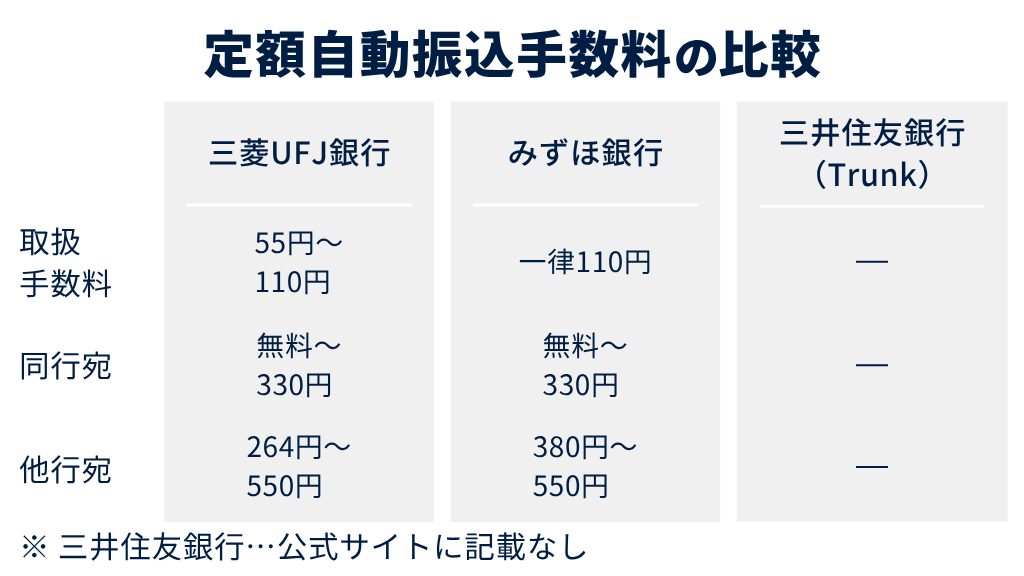 定額自動振込手数料の比較