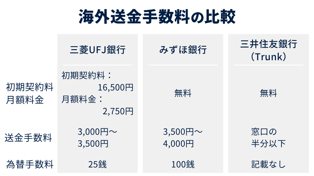 海外送金手数料の比較