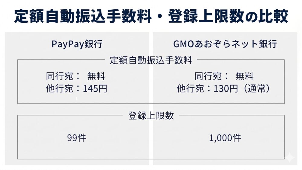 定額自動振込手数料・登録上限数の比較
