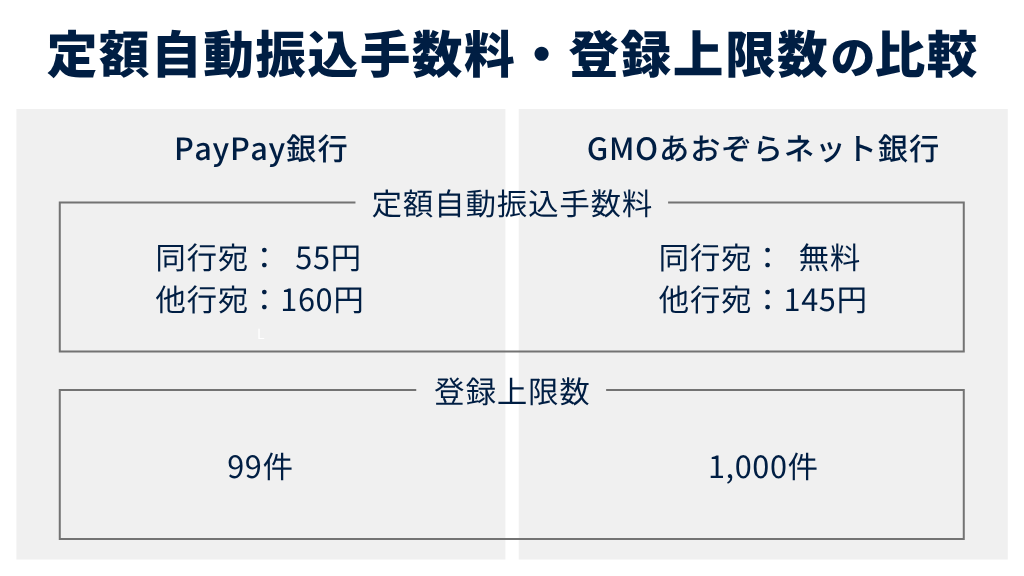 定額自動振込手数料・登録上限数の比較