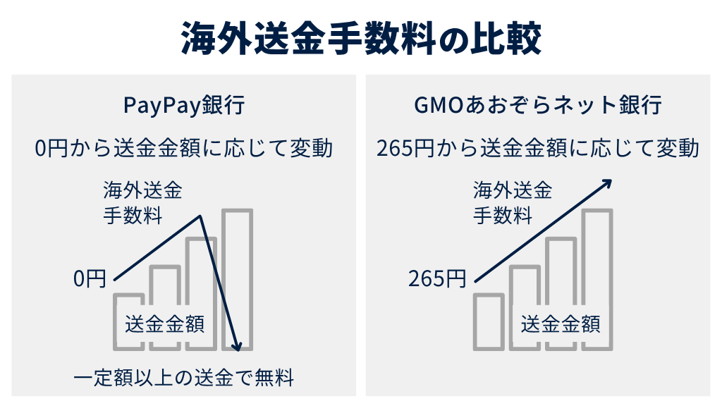 海外送金手数料の比較
