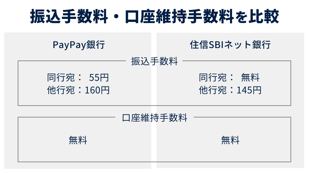振込手数料・口座維持手数料を比較