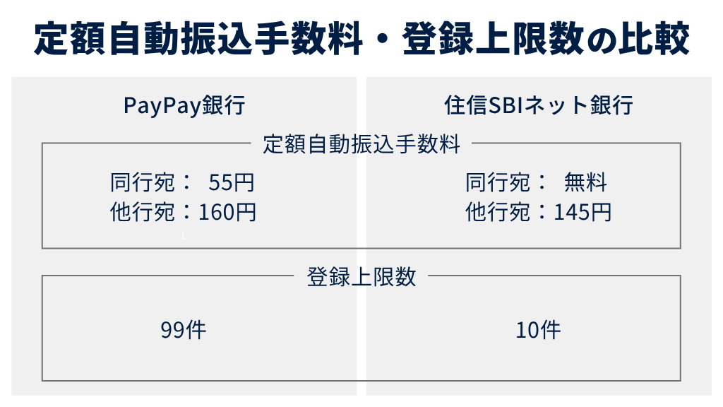 定額自動振込手数料・登録上限数の比較