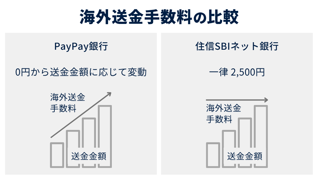海外送金手数料の比較