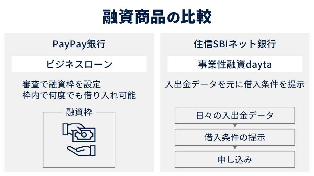 融資商品(ビジネスローン)の比較