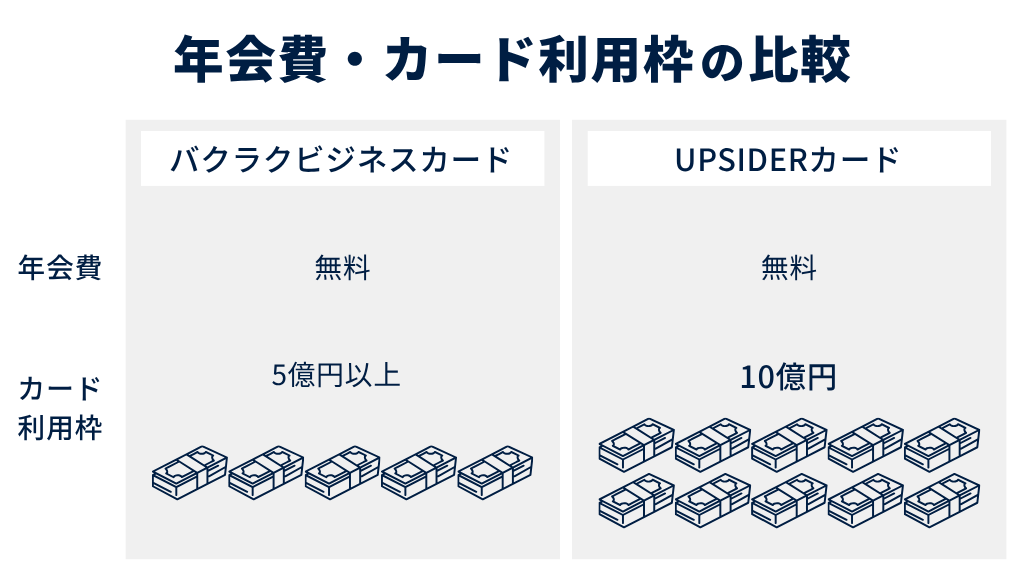 年会費・カード利用枠の比較