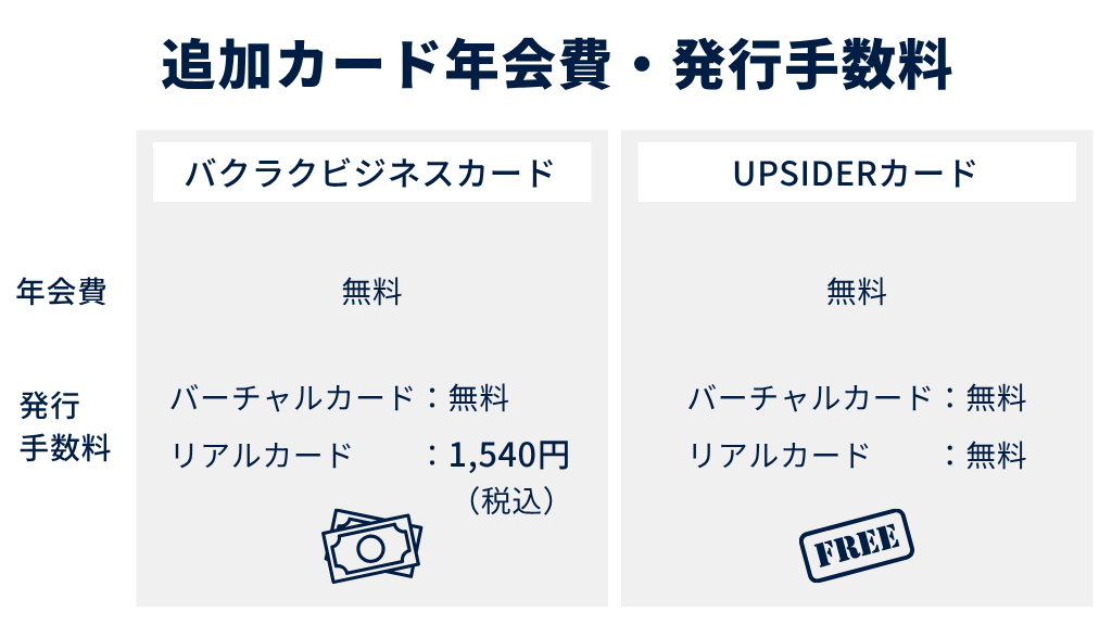 追加カード年会費・発行手数料