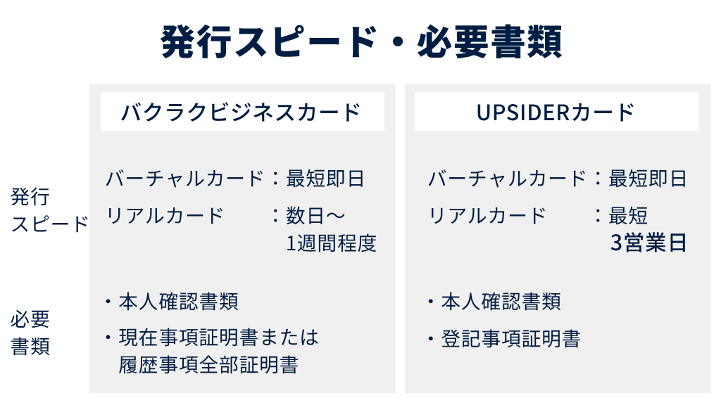 発行スピード・必要書類