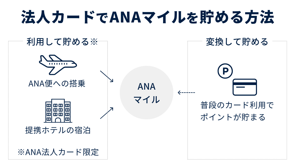 法人カードでANAマイルを貯める方法