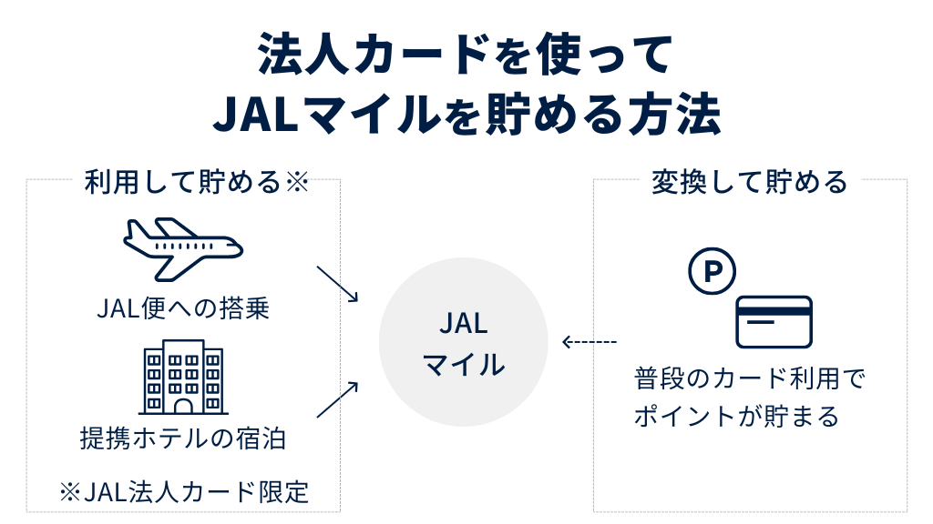 法人カードを使ってJALマイルを貯める方法