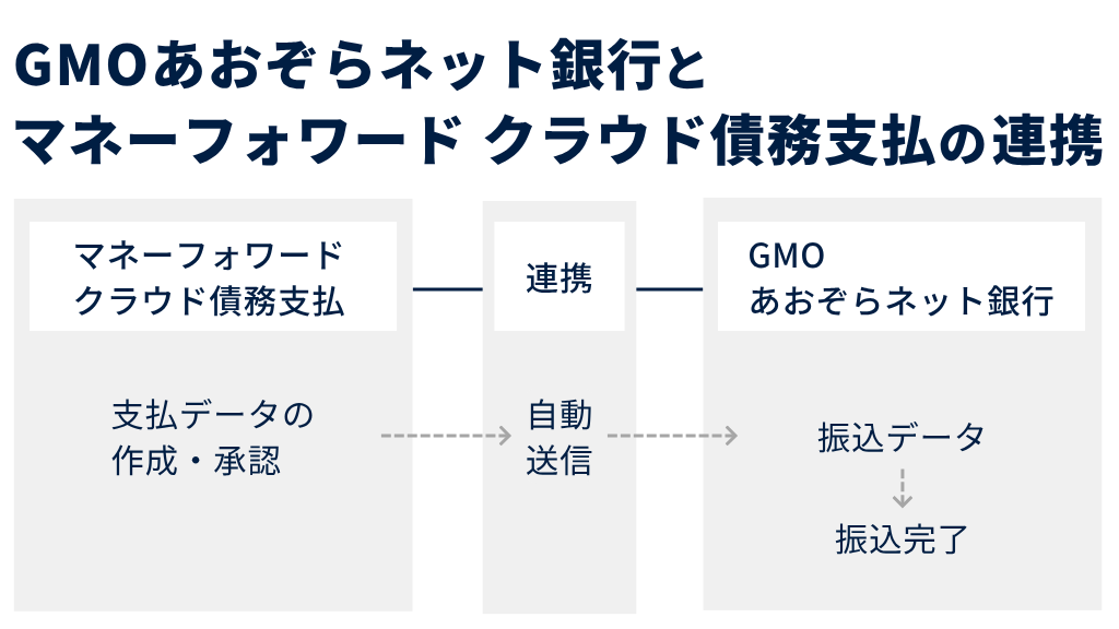 GMOあおぞらネット銀行とマネーフォワード クラウド債務支払の連携