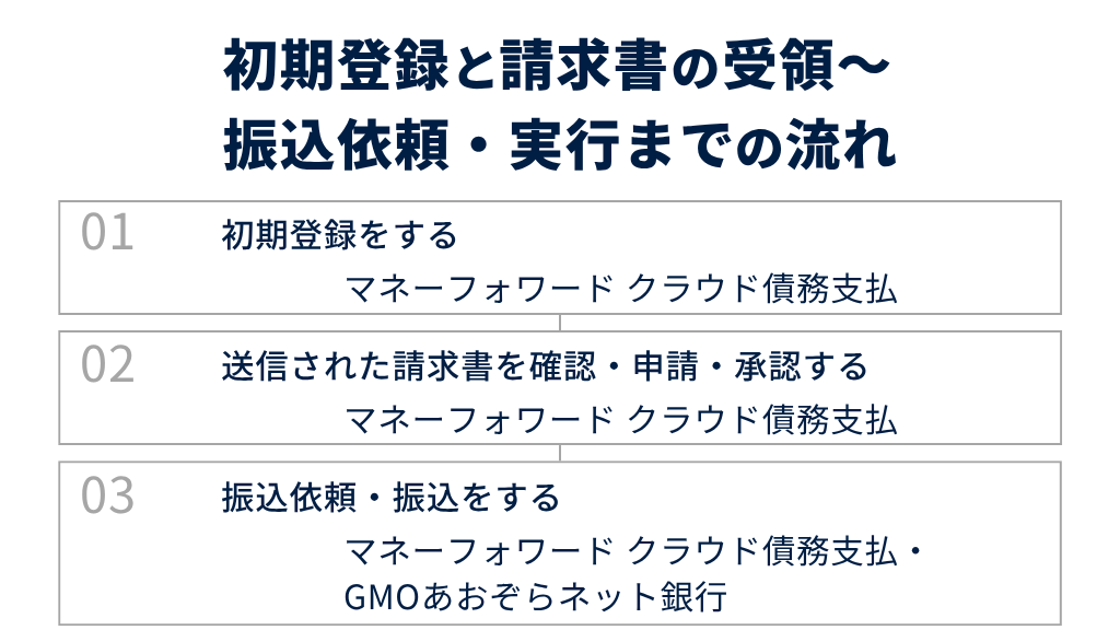 初期登録と請求書の受領〜振込依頼・実行までの流れ