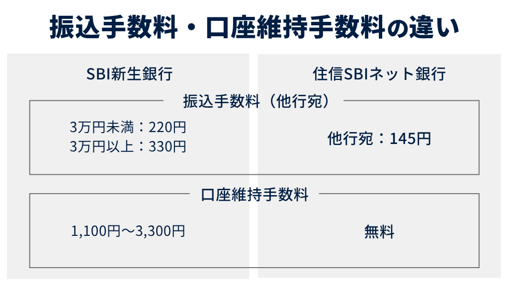 振込手数料・口座維持手数料の違い