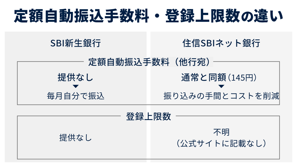 定額自動振込手数料・登録上限数の違い