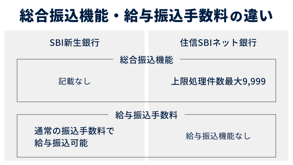 総合振込・給与振込手数料の違い