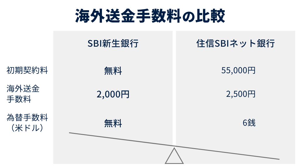 海外送金手数料の違い