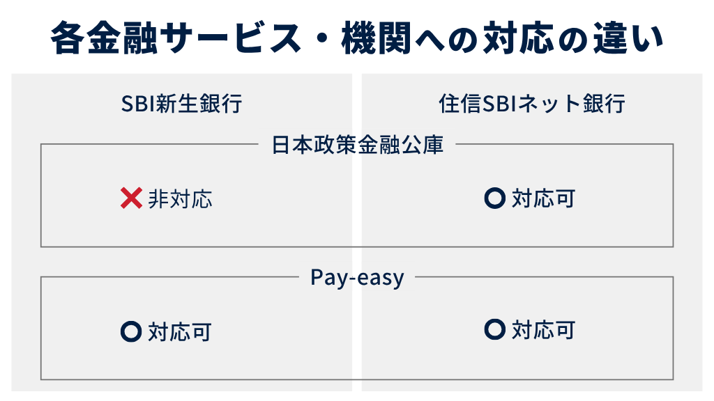 各金融サービス・機関への対応の違い