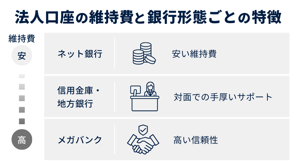 【銀行形態別】法人口座の維持費の目安